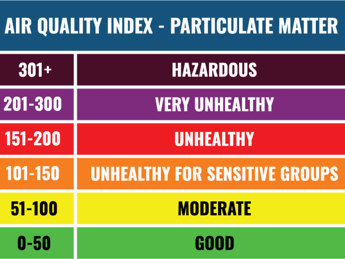 Aqi bend air quality index